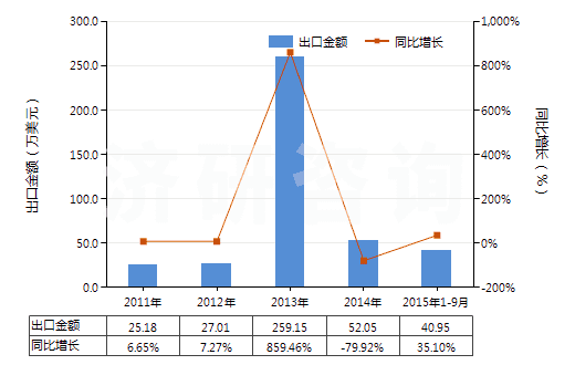 2011-2015年9月中國(guó)甲基環(huán)氧乙烷(氧化丙烯)(HS29102000)出口總額及增速統(tǒng)計(jì)